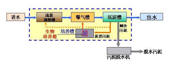 全过程除臭